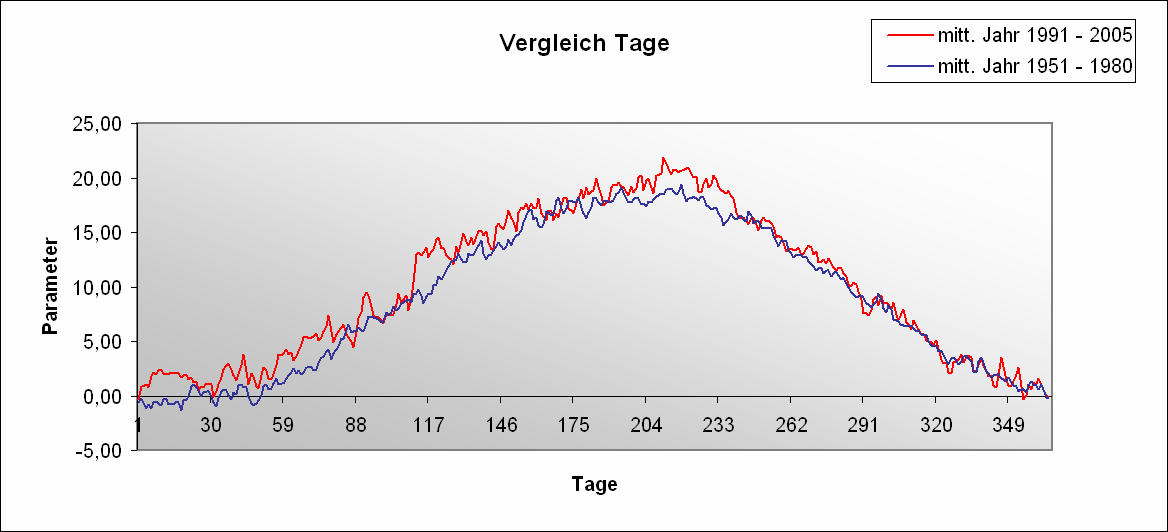 Jahresgang der mittleren Tagesmitteltemperatur Leipzig Holzhausen Kalte Singularitäten kaum noch erkennbar Märzenkälte Eisheiligen