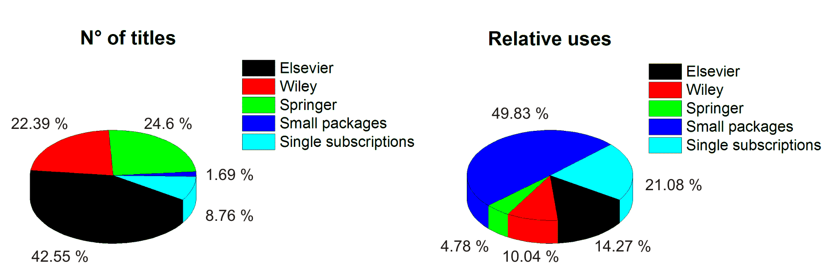 Vergleich verschiedener Lizenzmodelle im STM-Bereich Big Deals haben den höchsten Anteil an Zeitschriftentiteln (90%), aber verzeichnen nur 29% der relativen Gesamtnutzung kleine Pakete (IOP