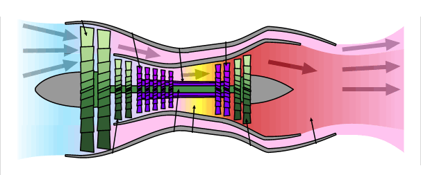 Das Flugzeug: das Triebwerk Wie funktioniert die Turbine? Das Ansaugen von Luft und das schnelle Ausstossen führen zur Schubkraft. 2.