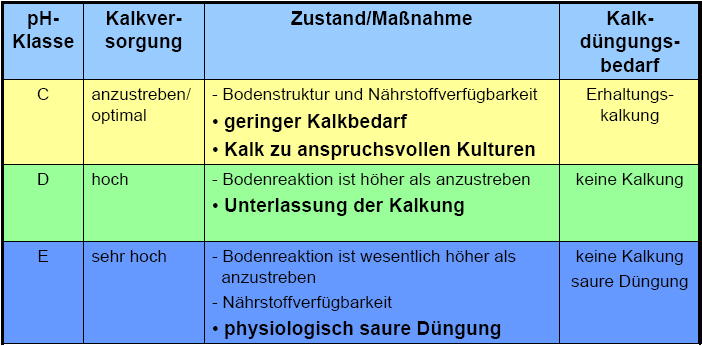 Definition der ph-klassen für die Kalkversorgung