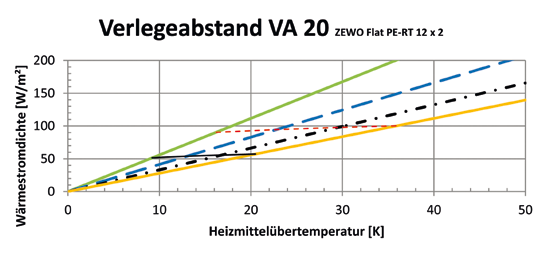 ZEWO Flat Kennlinienfelder* und Hinweise zur Planung ZEWO Flat zeichnet sich durch seine guten wärmetechnischen Eigenschaften aus. Diese ermöglichen geringe Vorlauftemperaturen für die Wärmeerzeugung.