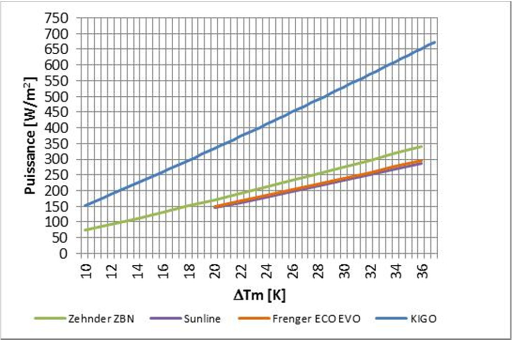 2. Technische Merkmale Leistung - Kigo Klimadecken im Vergleich zu Mitbewerbprodukten.