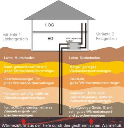 Geothermische Energie aus