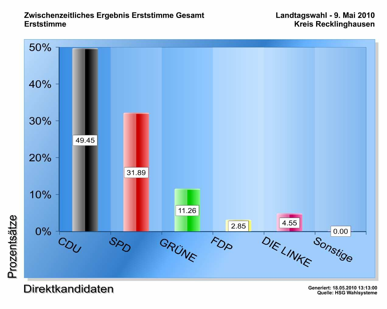 Stadt Haltern am See - Erststimmen Stimmen Prozentsätze 2010 2010 CDU 10111 49,45% SPD 6519 31,89% GRÜNE 2302 11,26% FDP 582 2,85% LINKE 931 4,55% Anzahl der gültigen