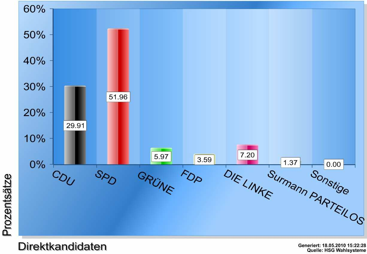 Stadt Herten - Erststimmen Stimmen Prozentsätze 2010 2010 CDU 8231 29,91% SPD 14302 51,96% GRÜNE 1644 5,97% FDP 987 3,59% LINKE 1981 7,20% Surmann PARTEILOS 378 1,37% Anzahl