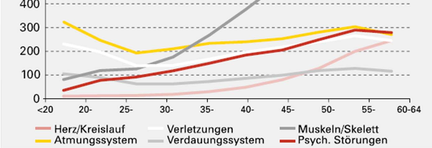 Arbeitsunfähigkeit nach Alter und Krankheitsarten