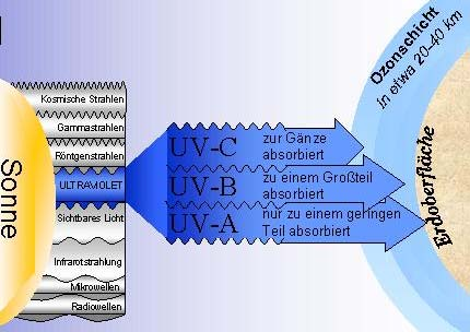 Bemerkung zu UV-Strahlung Die Kurzwellige Strahlung wird durch Spurenstoffe, wie z.b.