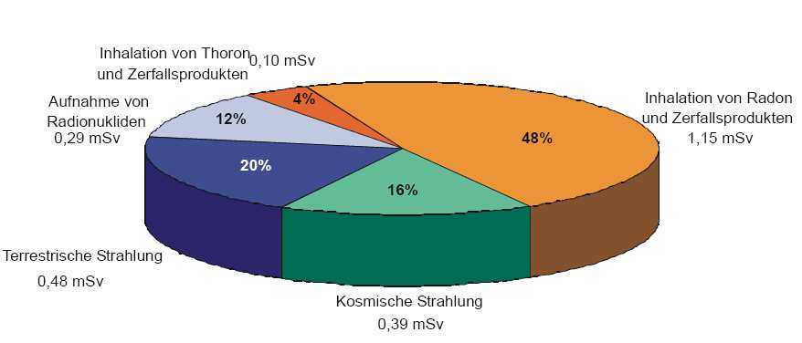 Strahlenschutzbereiche Natürliche Radioaktivität ~ 2mSv/a Allgemeines Staatsgebiet : < 1 msv/8760 h Überwachungsbereich: > 1mSv/2000h (korrespondiert zu BsP Kat.