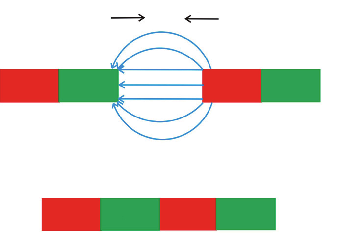 Magnetische Kräfte ( Anziehungskräfte, Abstoßungskräfte ) Magnetische Kräfte sind spürbar, wenn ein Magnet an ein ferromagnetisches Material oder einen anderen Magneten angenähert wird.