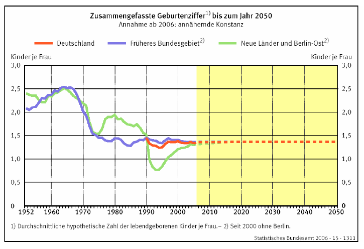 Entwicklung der Geburtenhäufigkeit in Deutschland 1952-2050 Quelle: