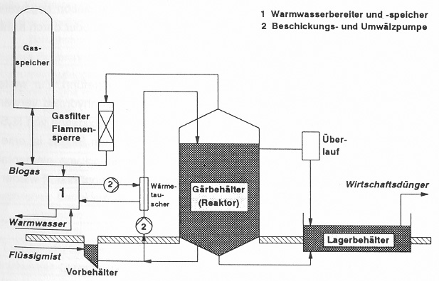 Quelle :Teil IX der Reihe Regenerative Energien : Energie aus Biomasse, Hans Hartmann, 1.