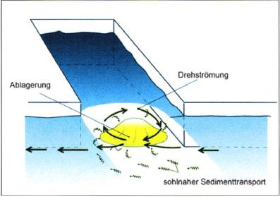 Stromlenkende Maßnahmen Eine Strömungsumlenkwand sollte die Sedimentation im Köhlfleet reduzieren. Reduzierung der Sedimentation im Köhlfleet um rd. 40 % oder 140.