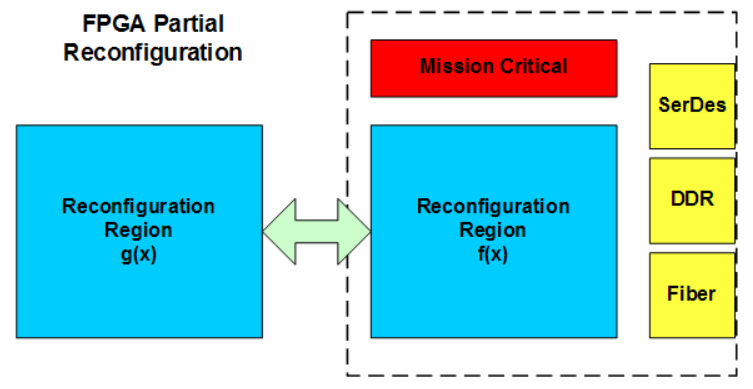 04 Funktionsweise Partielle Rekonfiguration jede benötigte Hardware vorher synthetisiert FPGA einmal vollständig
