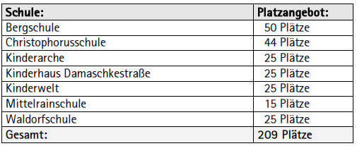 5. Bedarfsplanung 2013/2014 Schulpflichtige Kinder (< 14 Jahre) 2013: 2.