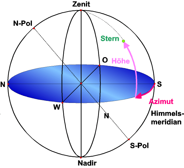Horizontales Koordinatensystem: Höhe / Azimut 2 dimensional (ausreichend?
