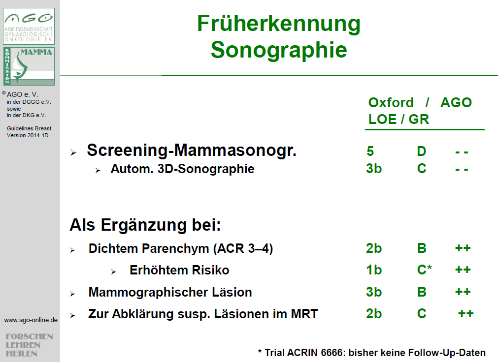 Screening-Mammasonographie n zusätzliche Untersuchungen n, (Rate) zusätzliche Biopsien n, (Rate) Zusätzlich Karzinome n, (Rate) Bemerkung Gordon 1995 12706 1575 (12,4%) 279 (2,1%) 44 (0,3%) Kolb 1998