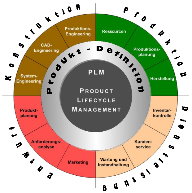 Einführung PLM: Product Lifecycle Management + PMI: Product and Manufacturing Information + CPS: Cyber-Physische-Systeme = Industrie 4.0 Zukünftig könnte sich ein Produktionsauftrag.