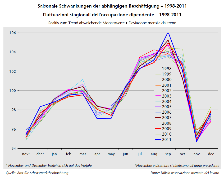 3. Saisonarbeit Die Beschäftigung (und die Arbeitslosigkeit) werden stark von der Saisonalität beeinflusst und in Südtirol sind diese Ströme
