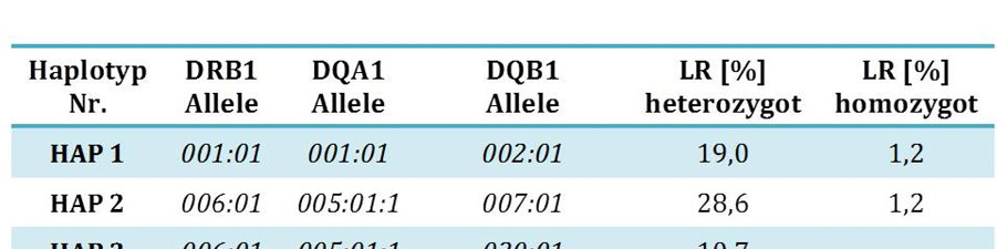 Eine Gesamtdarstellung der DLA Klasse II Haplotypen, unabhängig ob diese homozygot oder heterozygot vorliegen, ist in Abbildung 4 gegeben. Tabelle1: Identifizierte DLA-Allele der Klasse II.