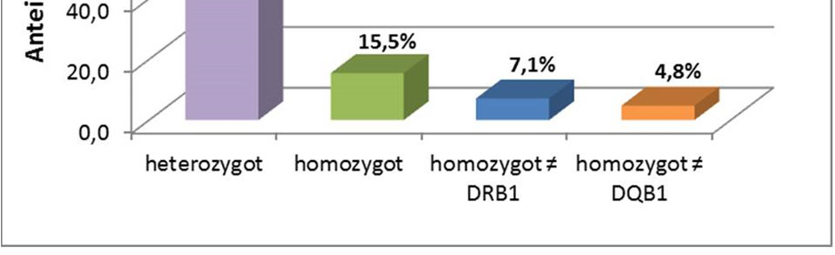 Deutlich zu erkennen ist, dass der weitaus größte Anteil homozygoter Tiere HAP7 (Haplotyp 7) aufweist. Ein geringer prozentueller Anteil zeigt auch bei HAP1, HAP2 und HAP10 eine Homozygotie.
