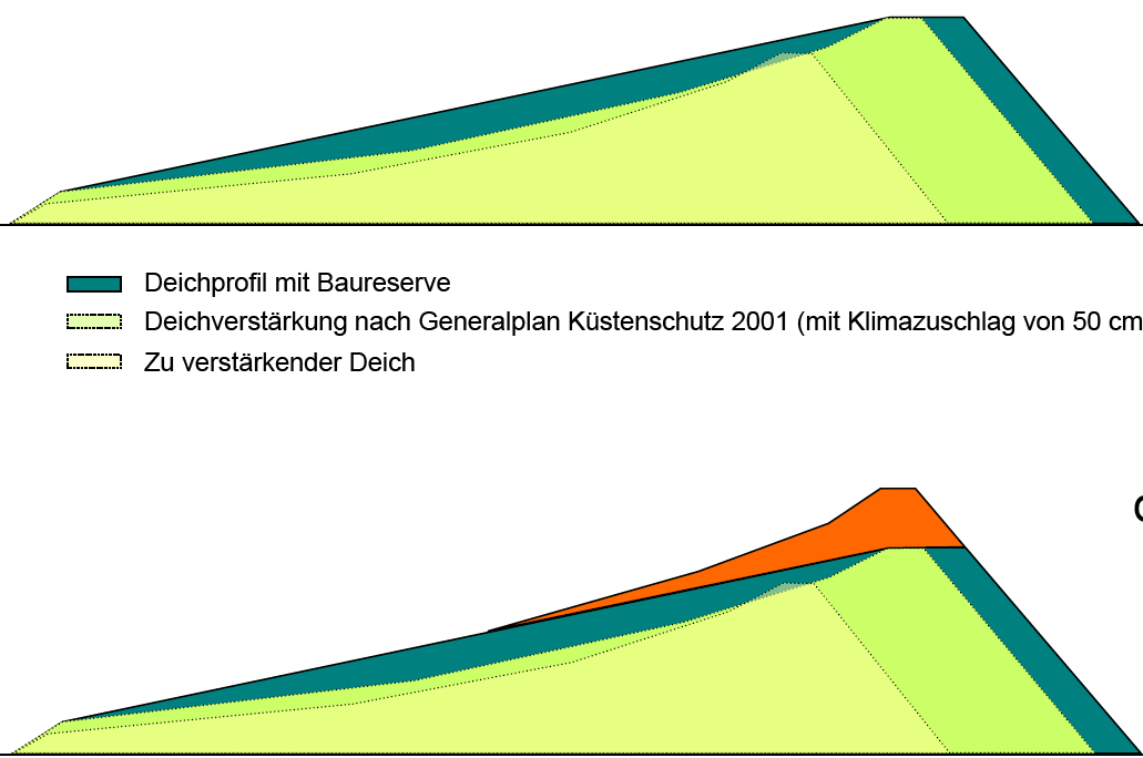 Extremwetterereignisse Baureserve für zusätzlichen Meeresspiegelanstieg