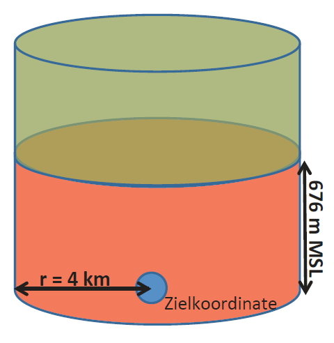 Zielkreis und Anflug Grundfläche des Zylinders hat die Zielkoordinate als Mittelpunkt Radius des Zylinders 4 km Mindesthöhe beim Einflug in den Zylinder 380 m MSL Je 1 Meter zu tief gibt es 2