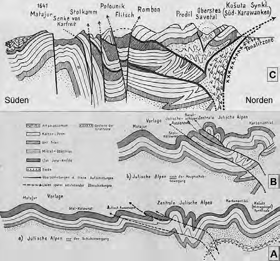 INHALT Abb. 19: Schematisches geologisches Profil der Julischen Alpen mit Hervorhebung des Schuppenbaues und der tektonischen Störungen (C: WINKLER, 1923, Fig.