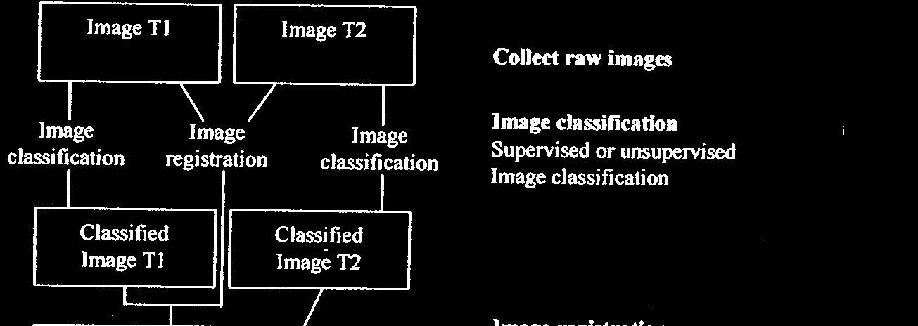 (2) Post classification comparison: Die Bilder werden zunächst