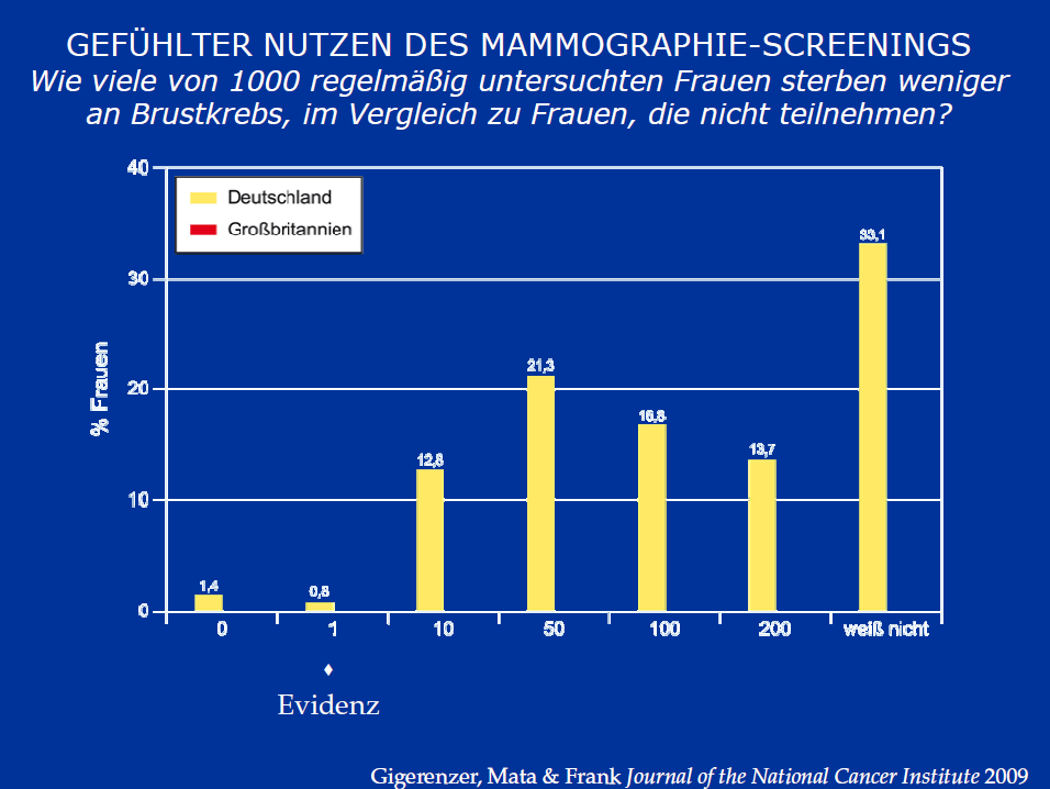 Probleme bei der Interpreta klinischer Studien Nutzen des Mammographie-Screenings (10 Jahre): Todesfälle (pro 1.