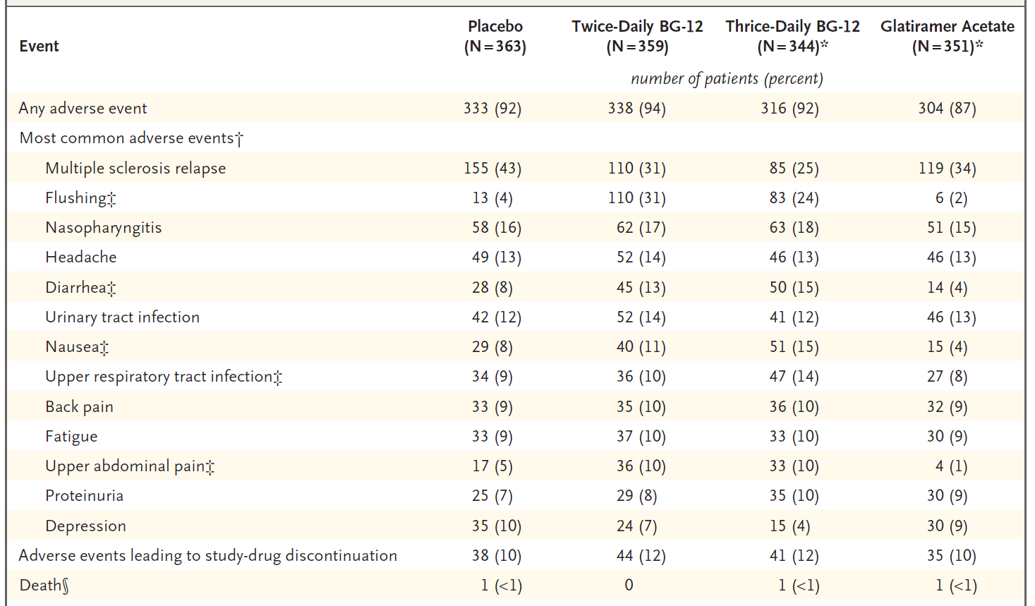 Vergleich Dimethylfumarat und Glatiramer 1292 Patienten mit schubförmig-remittierender multipler Sklerose, Alter 37,3