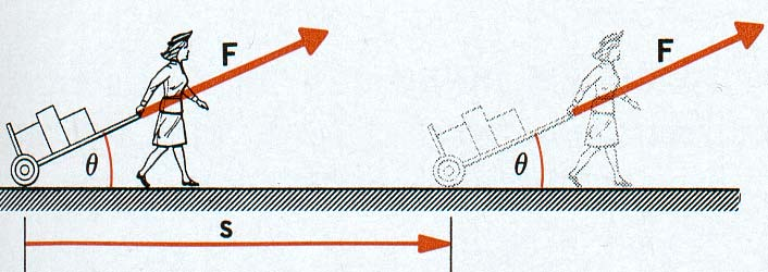 2. Beispiel: Punktmasse wird horizontal von x 1 nach x 2 verschoben.