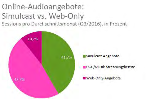Webradio- und Online-Audionutzung Insgesamt wurden laut ma 2016 IP Audio IV im dritten Quartal 2016 rund 225,7 Millionen Audiosessions im Internet gestartet.