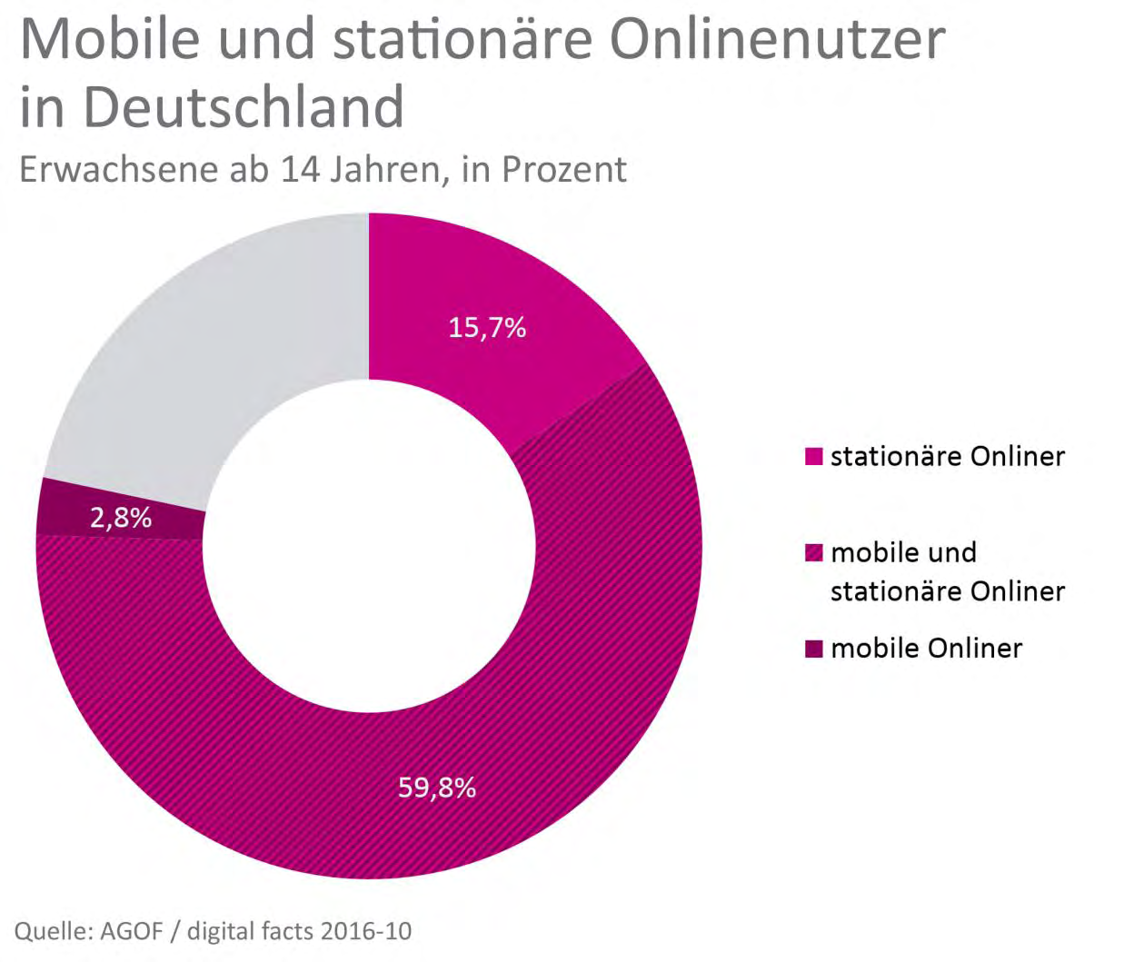 Internetnutzung Online- und Mobile-Nutzung Internetnutzung Über drei Viertel der Deutschen nutzen das Internet, mehrheitlich auch mobil.