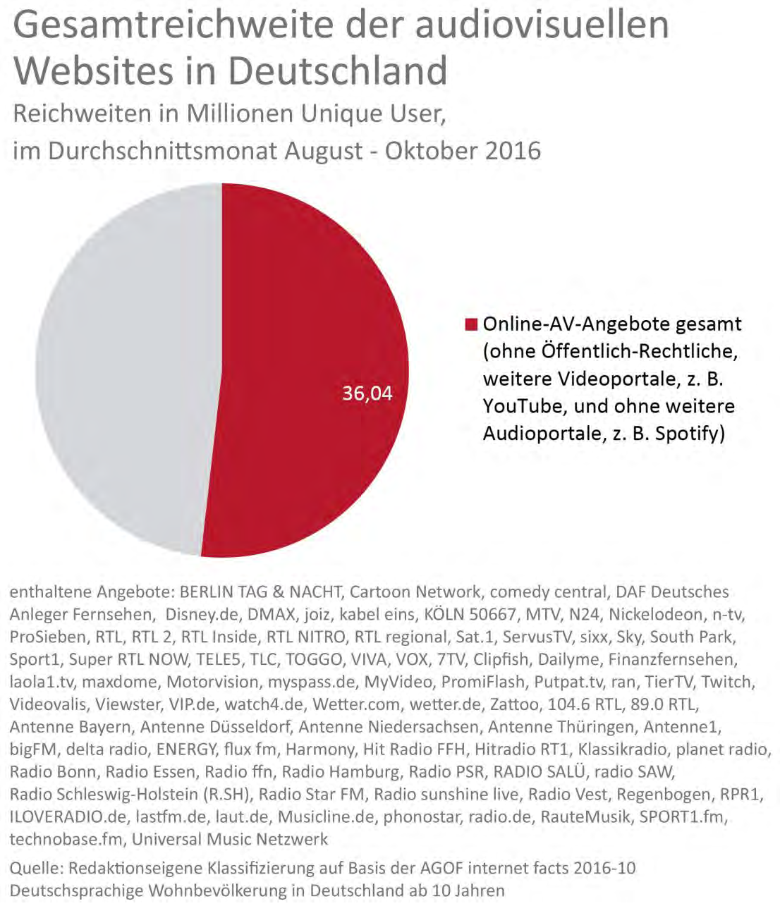 Audio- und Videowebsites Audio- und Videowebsites Die privaten Radio- und Audio- sowie TV- und Videoportale in Deutschland hatten im durchschnittlichen Monat (August Oktober 2016) eine gemeinsame