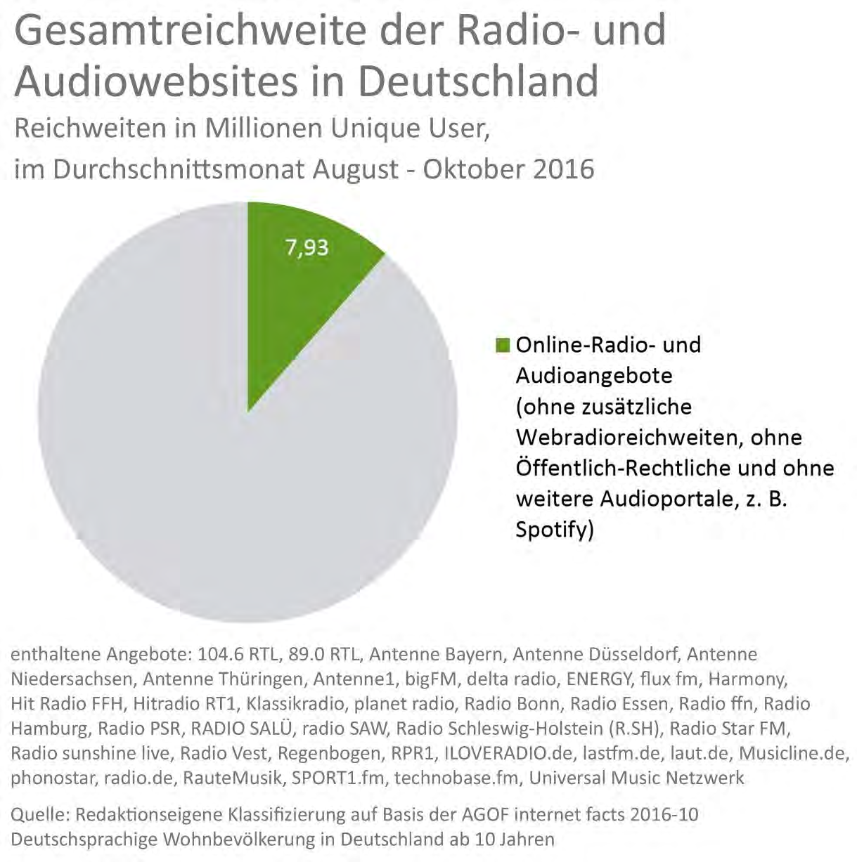 Radio- und Audiowebsites Radio- und Audiowebsites Die erfasstem privaten Radio- und Audioportale hatten im durchschnittlichen Monat (August Oktober 2016) eine gemeinsame Nettoreichweite von insgesamt