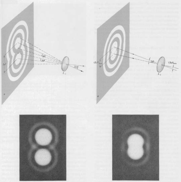 2.3.1. Optisches Auflösungsvermögen: Abbildung zweier Punktquellen im Winkelabstand Δϕ führt zu zwei überlappenden Beugungsmustern mit der Winkelbreite Δθ des ersten Beugungsmaximums.