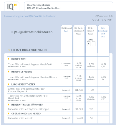 Routinedaten für 35% der stationär Versorgten (+10%) 48 Krankheitsbilder und