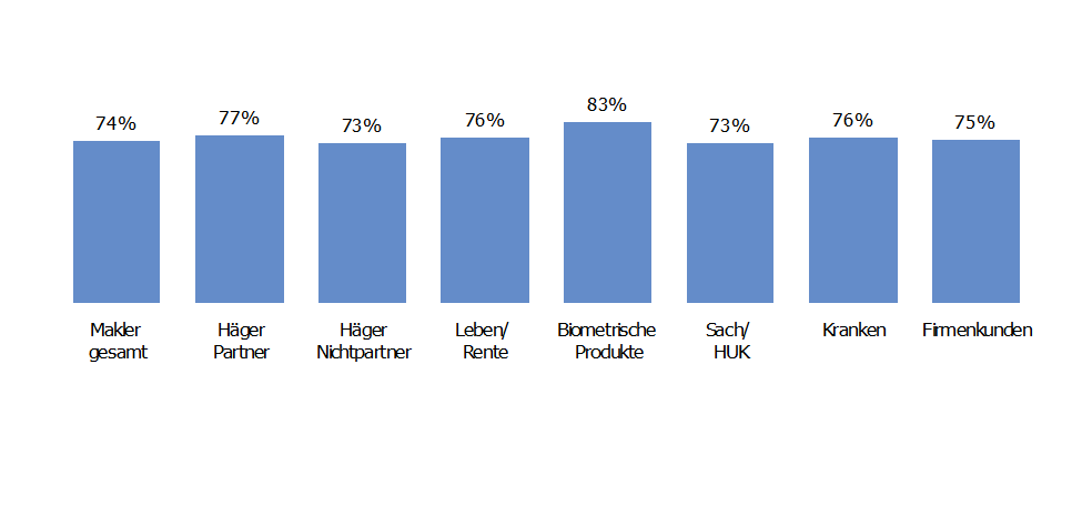 Mitgliedschaft in Maklerpools 74% der Makler sind