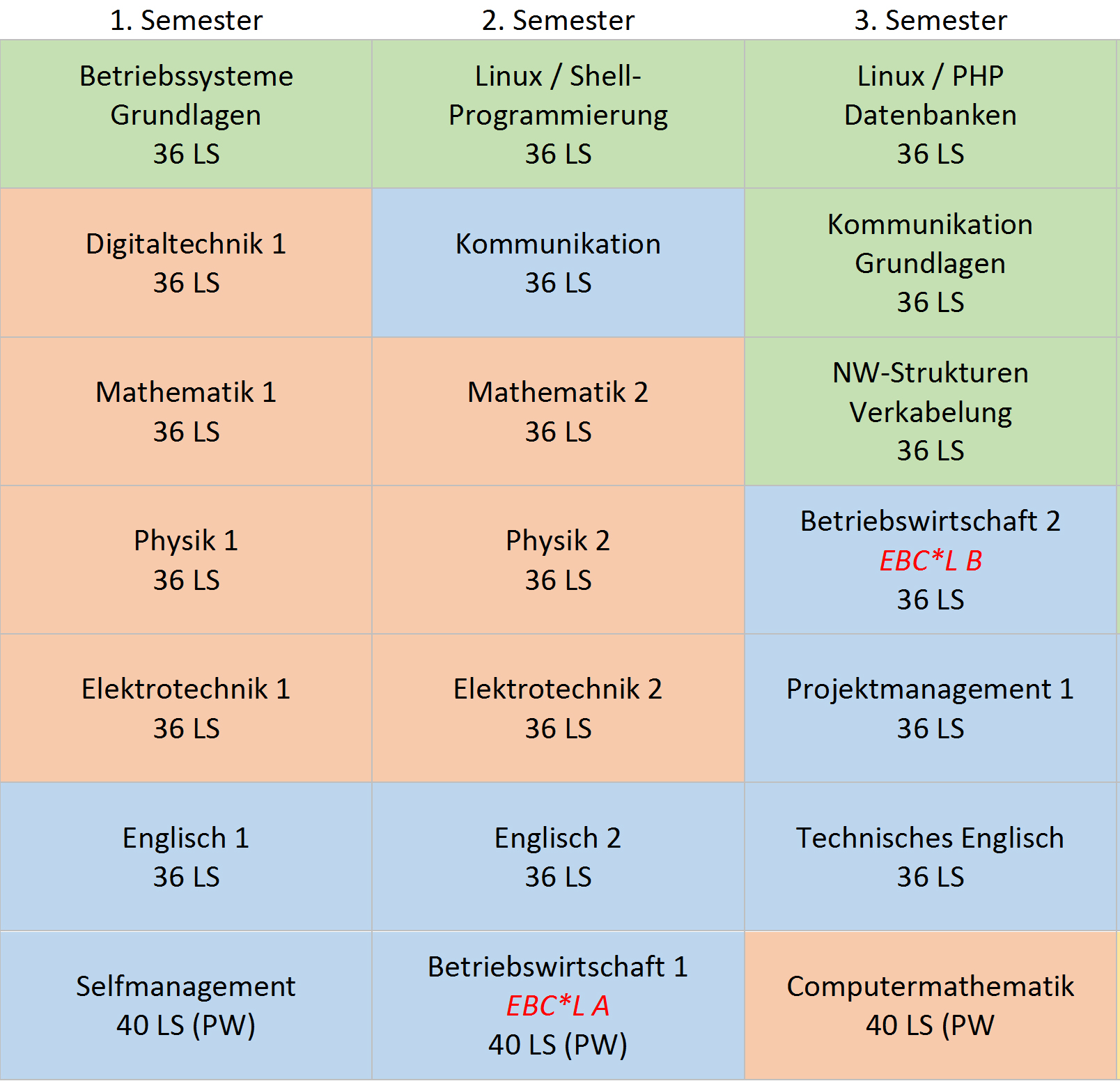 Studienplan Der modulare Aufbau unserer Studiengänge ermöglicht eine sehr flexible Anpassung an Ihren privaten und beruflichen Alltag.