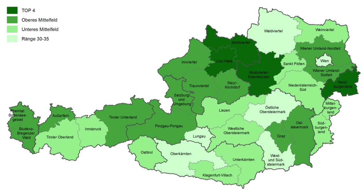 Die NUTS 3-Regionen Salzburg und Umgebung sowie Pinzgau-Pongau erreichen Plätze im oberen Mittelfeld der österreichischen NUTS 3-Regionen, nur der Lungau bleibt hinter den anderen beiden Regionen