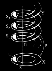 Betrachte folgendes Diagramm. U I p U φ U p 1 (U) p U wobei φ U : U I p 1 (U) mit (u, i) p 1 Si (u). Dann ist I diskrete Faser des Bündels. Beispiel. 1. p : R S 1 mit p(t) = (cos(t), sin(t)) ist Überlagerungsabbildung.