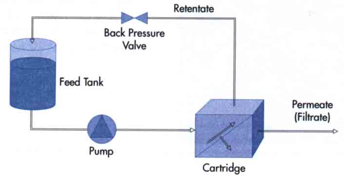 Proben- Tank Gegendruck- Ventil Retentat Permeat / Filtrat Pumpe UF-Kassette Abbildung 85: Huminstoff-Anreicherung mit der Ultrafiltration im Tangentialfluss (TF-UF) Bei den Proben FS-, FS-23 und