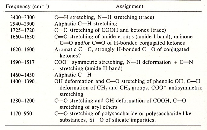 2. Huminstoffe in aquatischen Systemen Grundlagen und Analytik Im sichtbaren Bereich führt die Absorption (a(436)/doc) zur Huminstoff-typischen gelbbraunen Farbe, die durch Chromophore wie chinoide