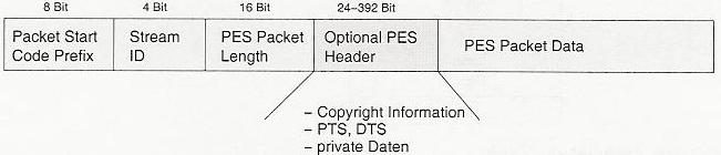 PES Packetizized Elementary Stream Packets Gemeinsames Subelement der MPEG-2 Datenströme Informationen über zugehörigen elementaren Datenstrom 59 Stream ID: (32 für Audio /