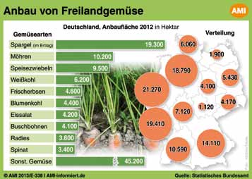 Anzahl im QS-System lieferberechtigter Erzeugerbetriebe im März 203 Gesamt 247 8 3.64 Erzeugung Erzeugung Obst, Gemüse Kartoffeln Deutschland 5.67 2.599 Andere Länder 4.99 29 u. a.
