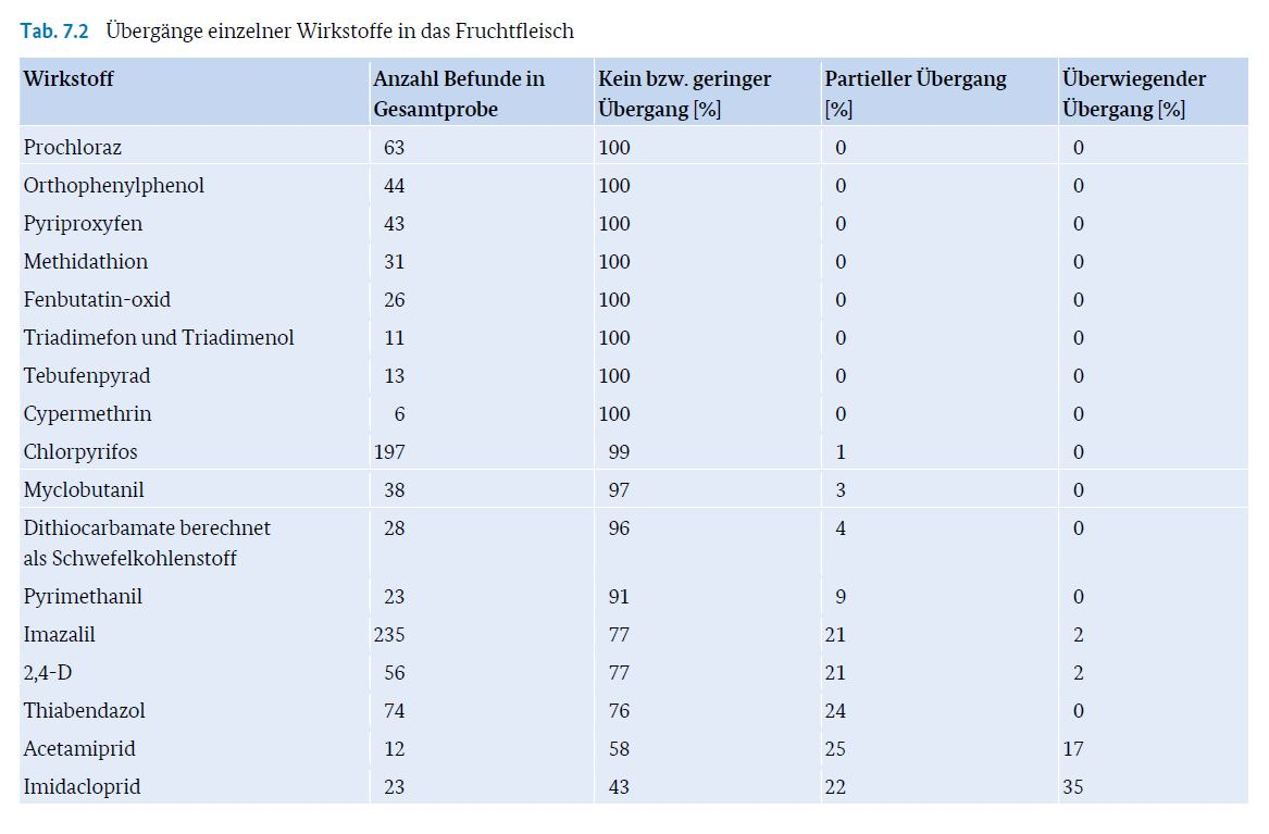 In Tabelle 7.3 sind die Rückstandsverhältnisse der Rückstände im Fruchtfleisch zu den Rückständen in der Gesamtfrucht dargestellt.