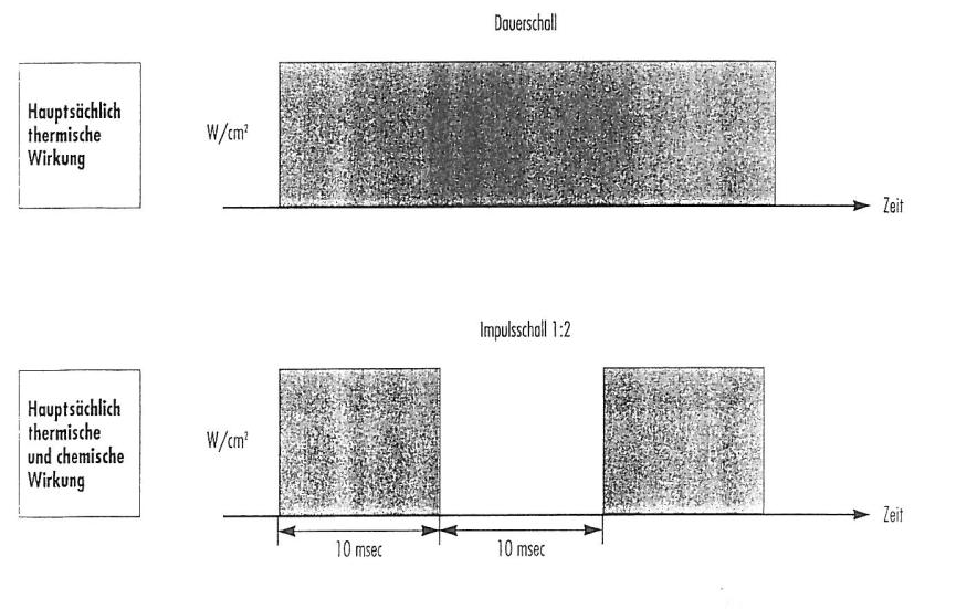 Ultraschall: Wirkmechanismus Kontinuierlich = thermischer Effekt Gepulst 1:2 = thermischer + chemischer