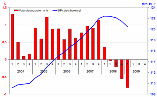 Bruttoinlandprodukt (BIP) real - Vorquartalsveränderungsraten in % und Niveaus: 1. Quartal 2004 bis 1.