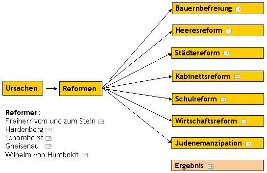 Die Preußische Reformen Aufgaben: allgemein 1. Arbeitet in arbeitsteiligen Gruppen die Inhalte der Reformen in Stichworten heraus und informiert euch gegenseitig. Aufgaben: vertiefend 2.