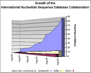 Sequenzdaten ~156 Mio. Nukleotidsequenzen (Quelle: GenBank http://www.ncbi.nlm.nih.gov/ GenBank/index.html) 64.781 Proteinstrukturen (Quelle: RCSB-PDB http://www.rcsb.